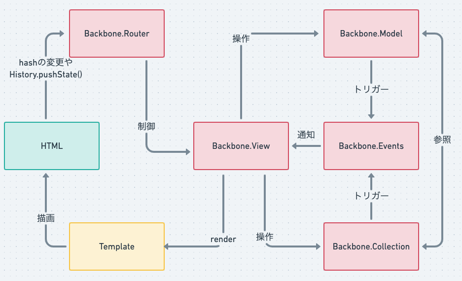 backbonejs-archtecture