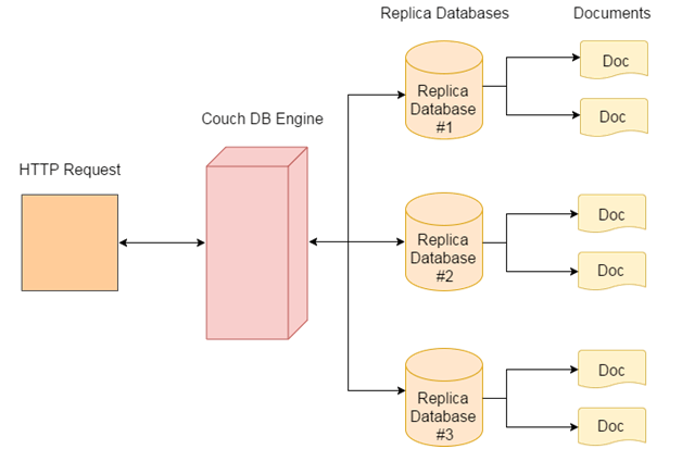 couchdb-architecture