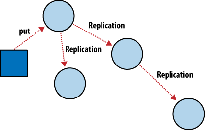 incremental replication