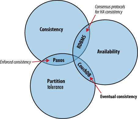 the CAP theorem